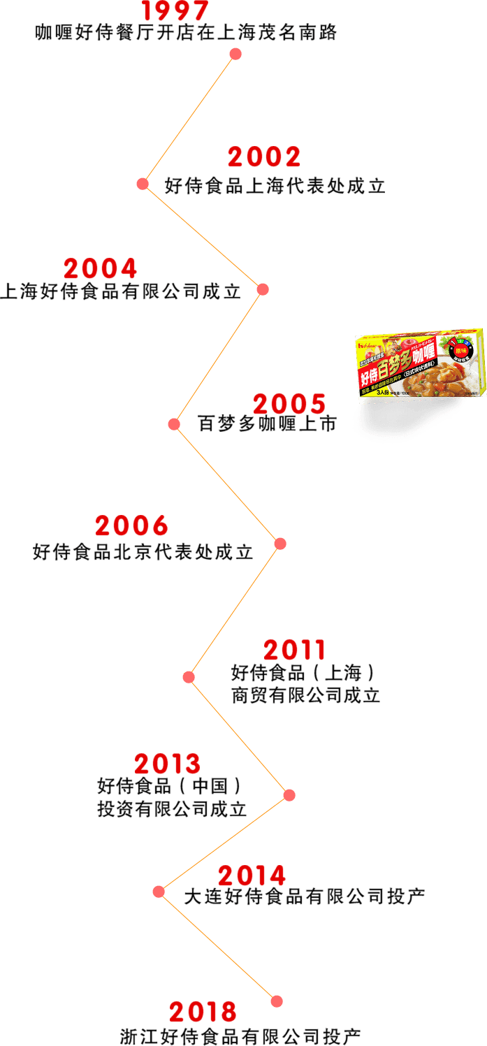 好侍食品_中国国内历史